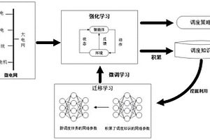 基于强化学习的微电网优化调度方法