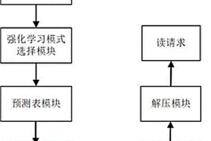 基于强化学习的频繁写缓存数据压缩方法