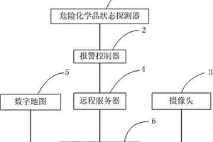 危险化学品安全信息管理系统