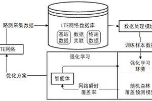 面向蜂窝网络的改进式强化学习网络覆盖优化方法