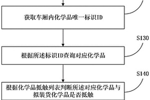 货车车厢混存化学品管理方法和系统