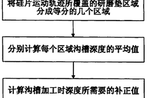 化学机械抛光中研磨垫沟槽加工方法