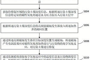 热辅助原位化学氧化的土壤修复控制方法及系统