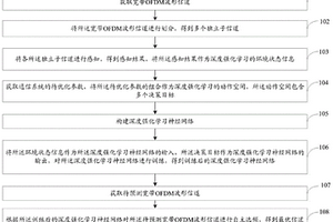 基于深度强化学习的宽带无线通信自主选频方法及系统