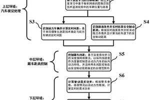 基于视觉感知与深度强化学习的智能混合动力汽车分层控制方法