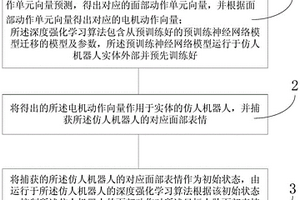 基于深度强化学习的仿人机器人面部表情模仿方法