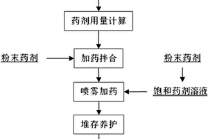 有机污染土壤化学氧化修复加药方法