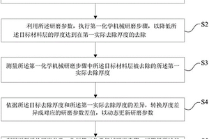 在金属栓塞的化学机械研磨中的制程动态优化方法及系统