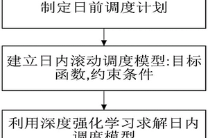 基于深度强化学习的区域电网日前-日内联合调度方法