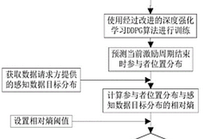 基于深度强化学习的群智感知激励机制方法