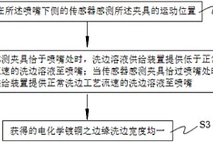 电化学镀铜洗边宽度的自动调节装置和自动调节方法