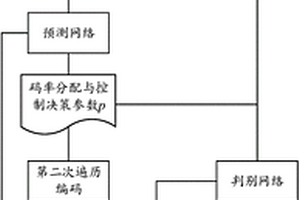 基于强化学习的多遍历视频编码码率分配与控制优化方法