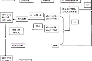 基于SMILE化学表达式生成含能化合物分子组合库的方法