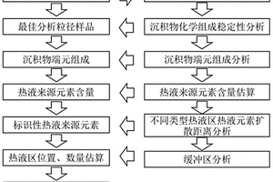 基于沉积物地球化学特征识别大洋中脊热液区的方法