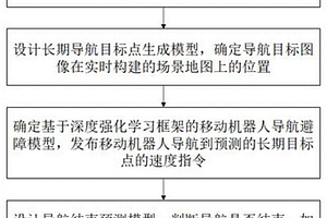 基于层次化和模块化学习的导航避障方法