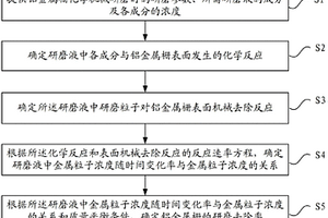 铝金属栅化学机械研磨去除率的确定方法和系统