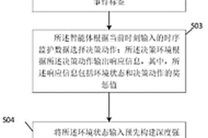 基于强化学习的监护预警方法及系统