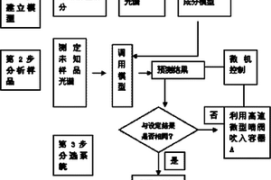 基于近红外作物单籽粒成分无损检测筛选方法