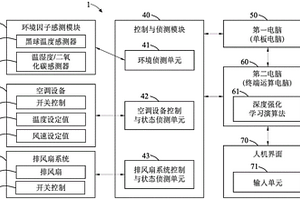 利用深度强化学习控制环境舒适度的系统及其方法