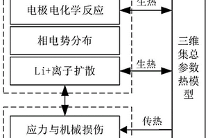 锂离子电池电化学-热-机械耦合模型及建模方法