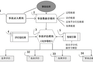 用于化学伤害事故救治评价系统