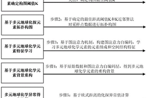 基于图注意力自编码的多元地球化学异常识别方法