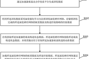 基于深度强化学习的加速器束流轨道控制方法及系统