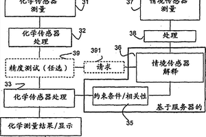 具有改进的化学取样的便携电子设备