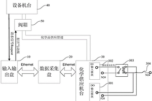 化学供应系统