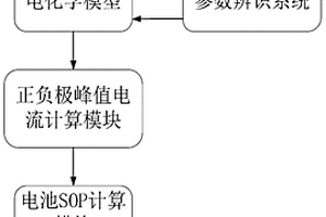 基于电化学模型的锂电池SOP估算方法