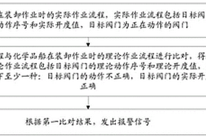 化学品船的安全监控方法、系统及设备