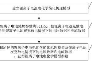 锂离子电池电化学模型参数获取方法