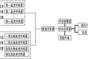 化学实验室温度及气氛自动控制装置