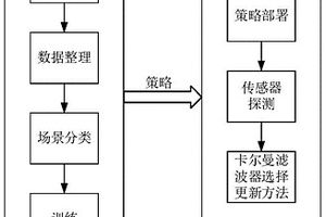 基于深度强化学习更新卡尔曼滤波器的目标追踪方法