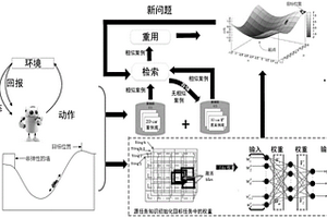 结合知识转移的强化学习方法及其应用于无人车自主技能的学习方法