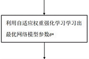 基于自适应权重强化学习的六足机器人避障方法