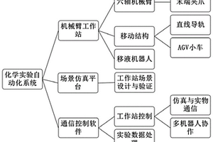 基于六轴机械臂的化学实验自动化系统