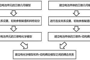 叠片式锂离子电池的电化学-热-结构耦合多尺度建模方法