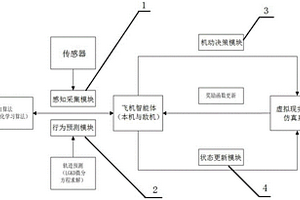 基于深度强化学习的空战对抗智能计算系统及方法