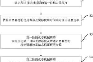 浅沟槽隔离结构的制备方法、化学机械研磨方法及系统