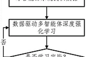 基于深度强化学习的多园区能源调度方法和系统