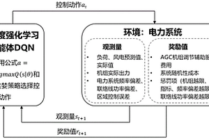 基于深度强化学习的AGC机组动态优化方法