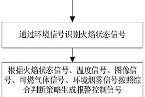 化工化学实验室防火预警方法及系统