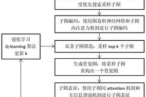 化学分子结构的图神经网络表征方法及装置