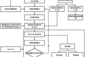 基于强化学习的物联网覆盖漏洞修复方法