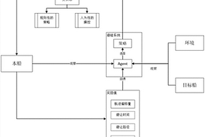 基于强化学习的船舶智能避碰方法