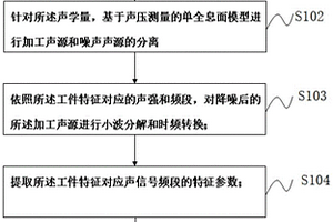 化学机械平坦化加工动态声学识别方法、装置及介质