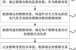 用于火力发电机组水汽化学故障的模糊诊断方法