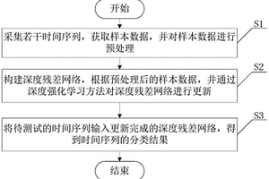 基于深度强化学习的时间序列分类方法