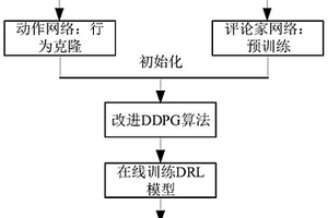 基于深度强化学习的自动驾驶智能车轨迹跟踪控制策略